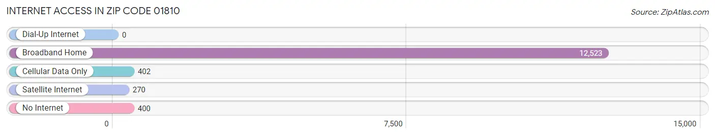 Internet Access in Zip Code 01810