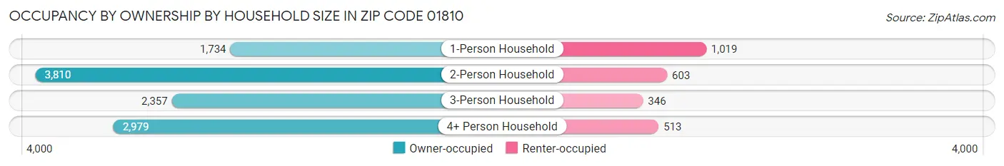 Occupancy by Ownership by Household Size in Zip Code 01810