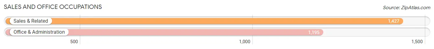 Sales and Office Occupations in Zip Code 01810