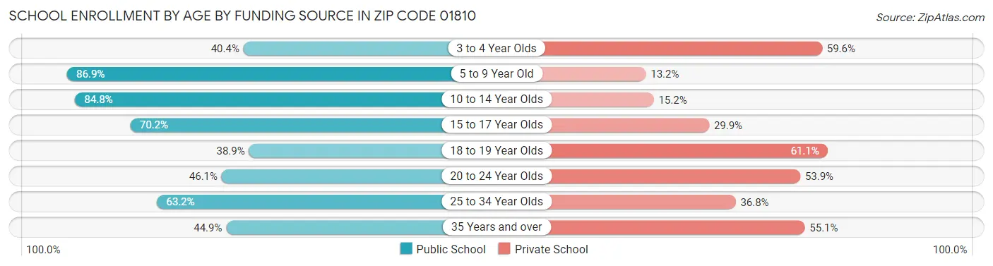 School Enrollment by Age by Funding Source in Zip Code 01810