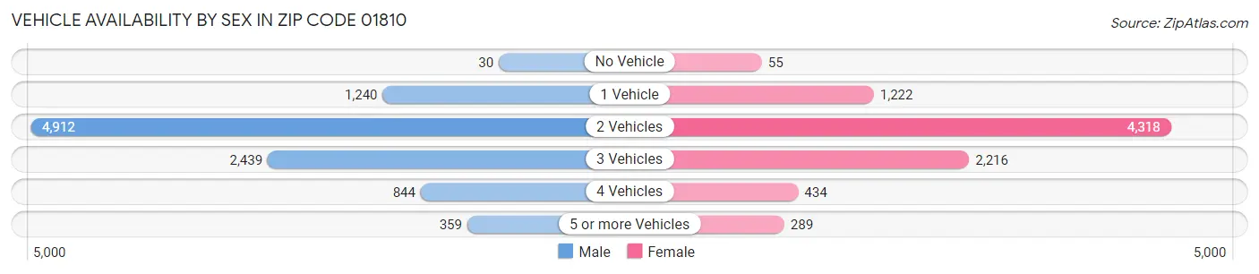 Vehicle Availability by Sex in Zip Code 01810