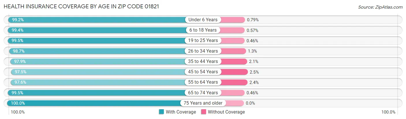 Health Insurance Coverage by Age in Zip Code 01821