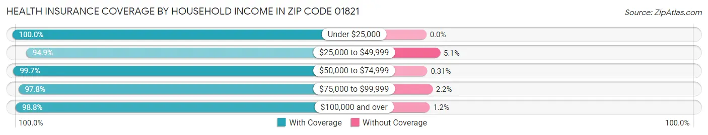 Health Insurance Coverage by Household Income in Zip Code 01821