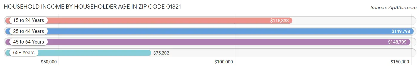 Household Income by Householder Age in Zip Code 01821