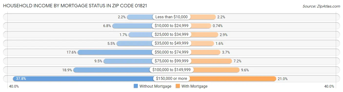 Household Income by Mortgage Status in Zip Code 01821