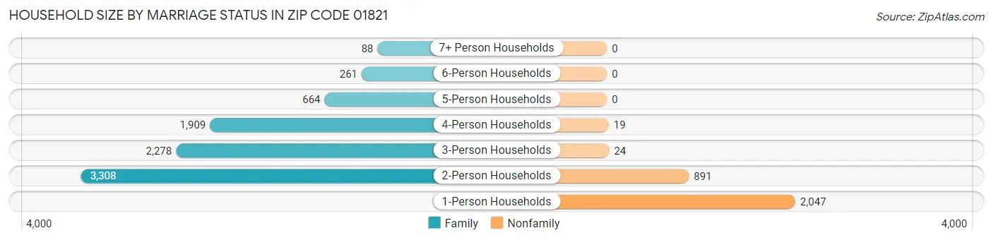 Household Size by Marriage Status in Zip Code 01821