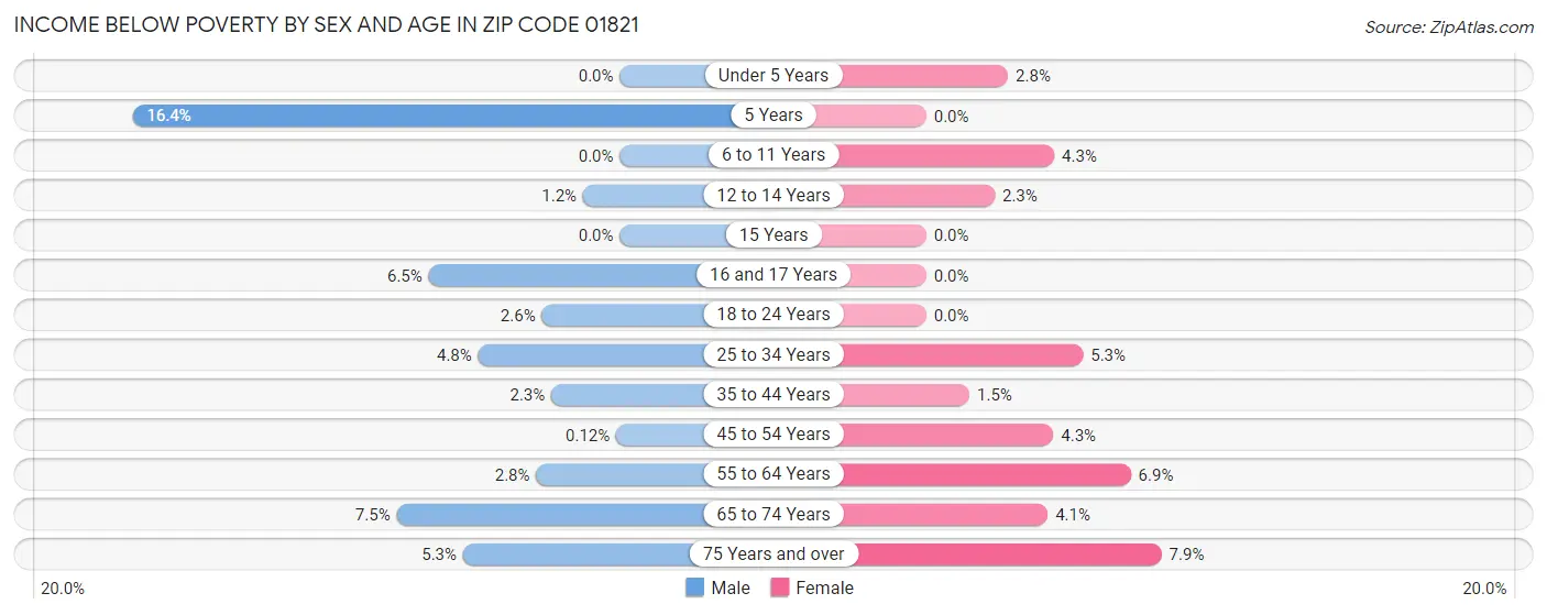 Income Below Poverty by Sex and Age in Zip Code 01821