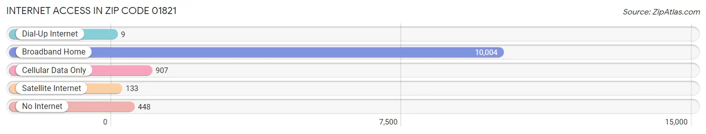 Internet Access in Zip Code 01821