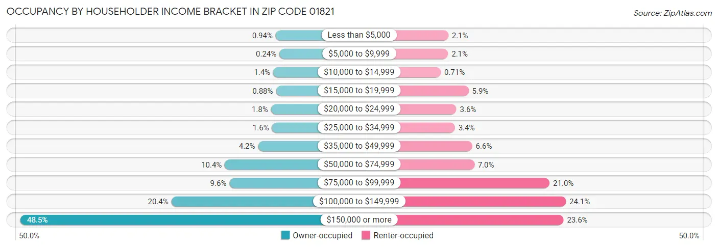 Occupancy by Householder Income Bracket in Zip Code 01821