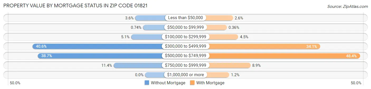 Property Value by Mortgage Status in Zip Code 01821