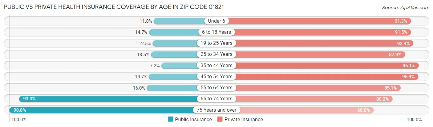 Public vs Private Health Insurance Coverage by Age in Zip Code 01821