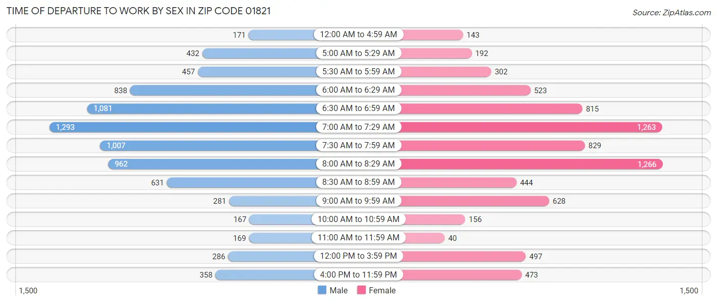 Time of Departure to Work by Sex in Zip Code 01821