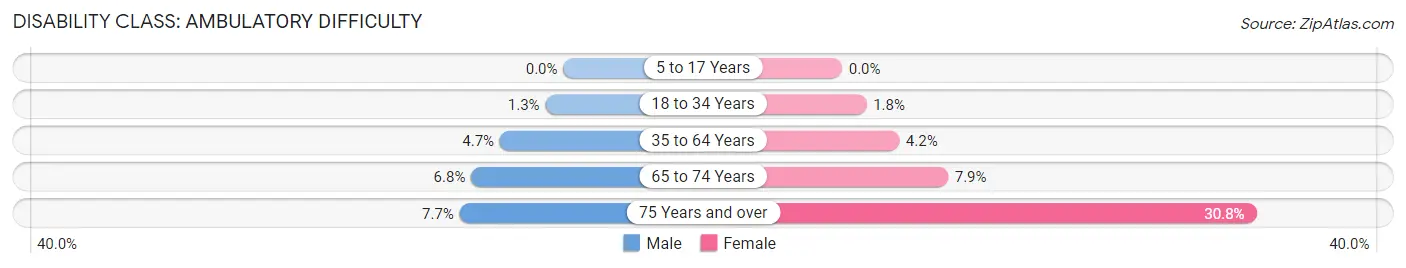 Disability in Zip Code 01824: <span>Ambulatory Difficulty</span>