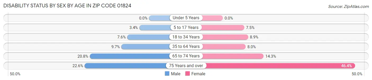 Disability Status by Sex by Age in Zip Code 01824