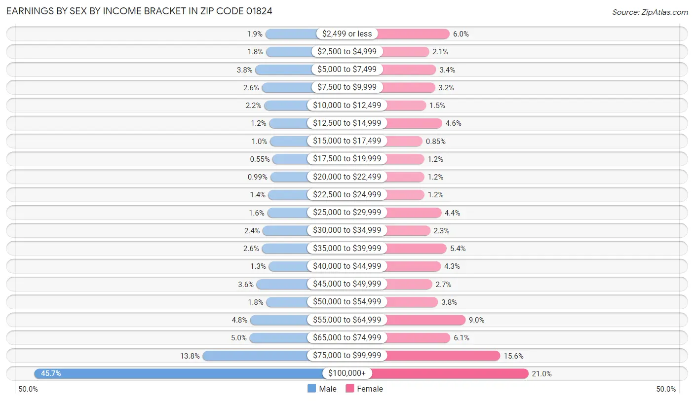 Earnings by Sex by Income Bracket in Zip Code 01824