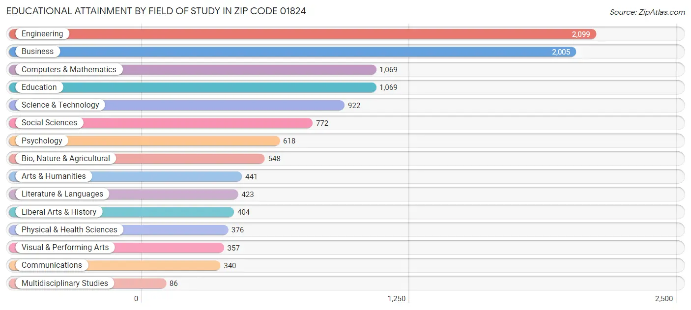 Educational Attainment by Field of Study in Zip Code 01824