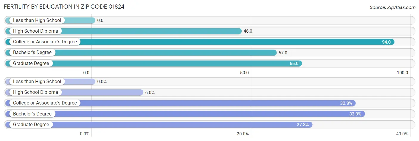 Female Fertility by Education Attainment in Zip Code 01824