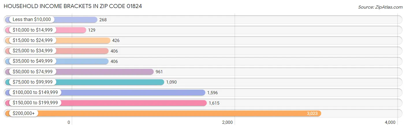 Household Income Brackets in Zip Code 01824