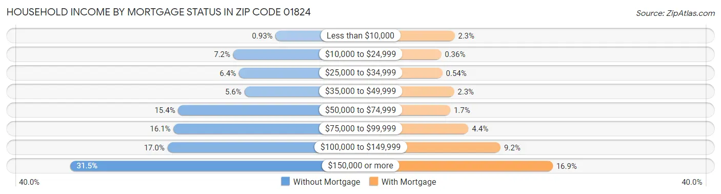 Household Income by Mortgage Status in Zip Code 01824