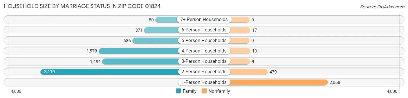 Household Size by Marriage Status in Zip Code 01824