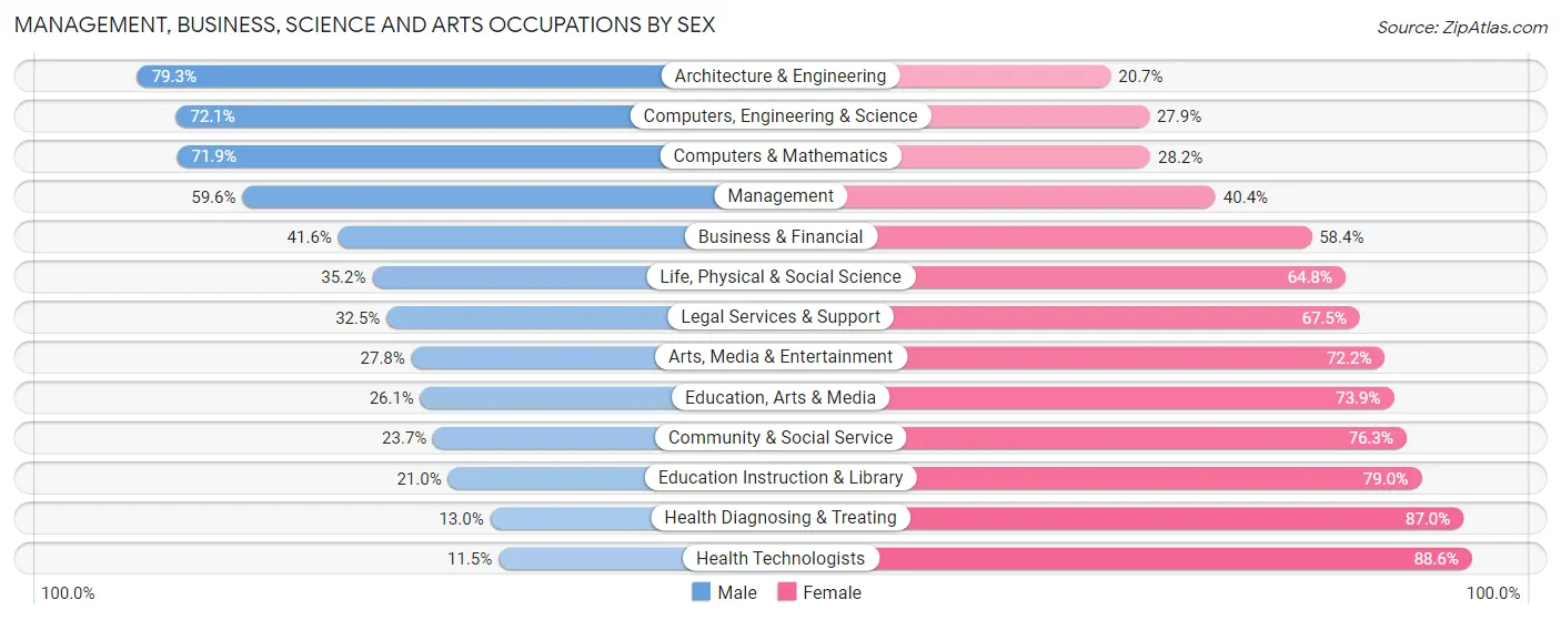 Management, Business, Science and Arts Occupations by Sex in Zip Code 01824