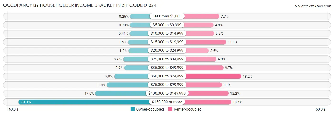 Occupancy by Householder Income Bracket in Zip Code 01824