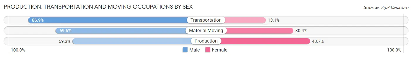 Production, Transportation and Moving Occupations by Sex in Zip Code 01824