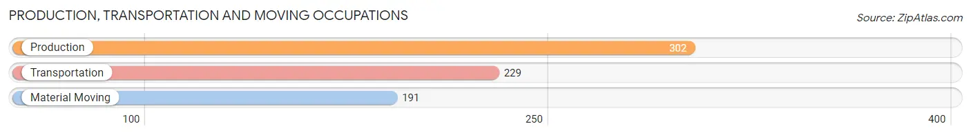 Production, Transportation and Moving Occupations in Zip Code 01824