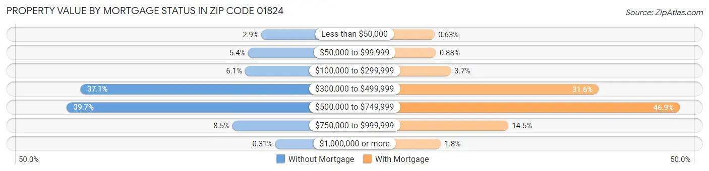 Property Value by Mortgage Status in Zip Code 01824