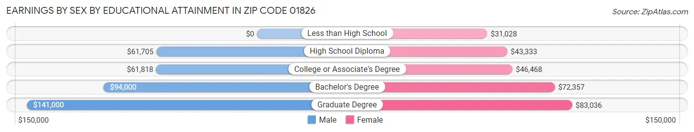 Earnings by Sex by Educational Attainment in Zip Code 01826
