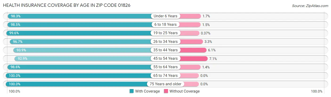 Health Insurance Coverage by Age in Zip Code 01826