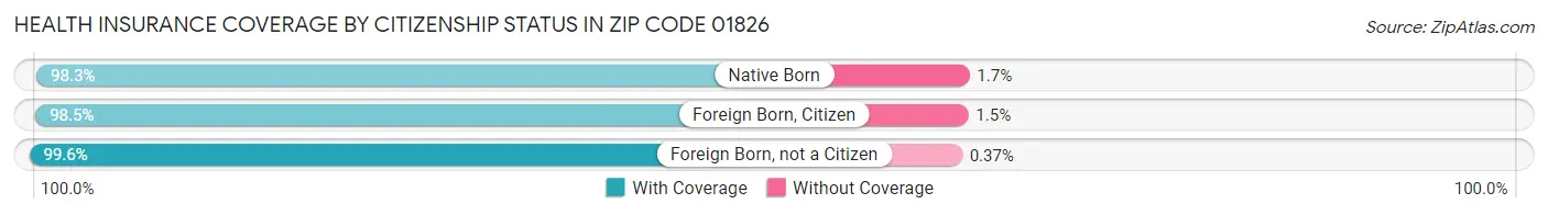 Health Insurance Coverage by Citizenship Status in Zip Code 01826