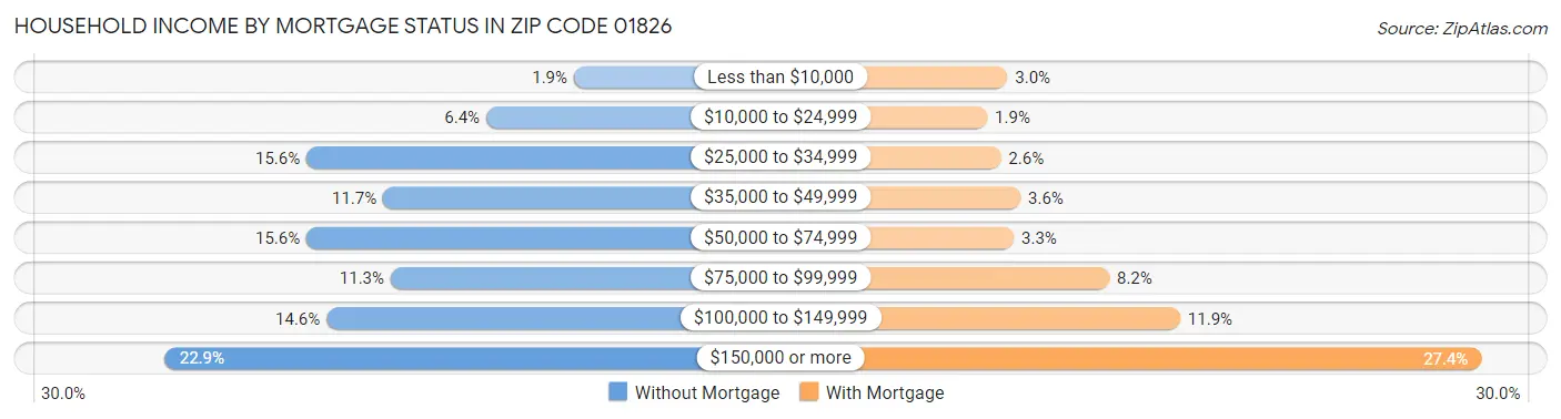 Household Income by Mortgage Status in Zip Code 01826