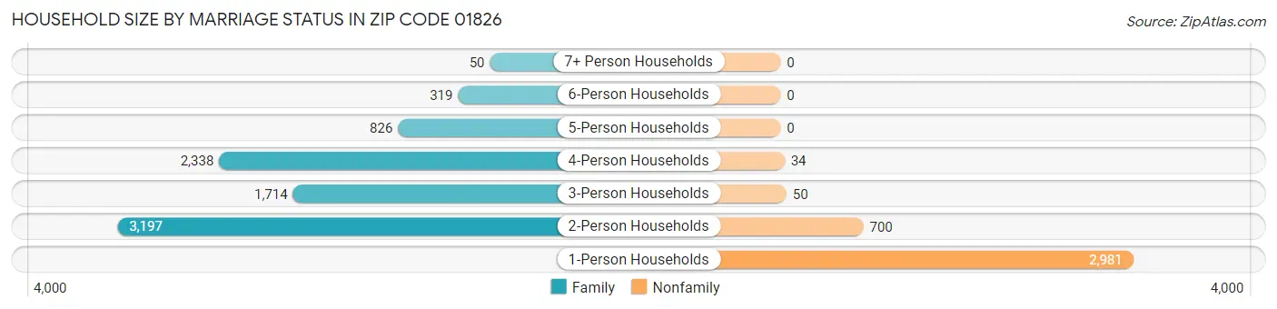 Household Size by Marriage Status in Zip Code 01826