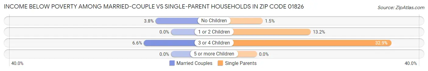 Income Below Poverty Among Married-Couple vs Single-Parent Households in Zip Code 01826