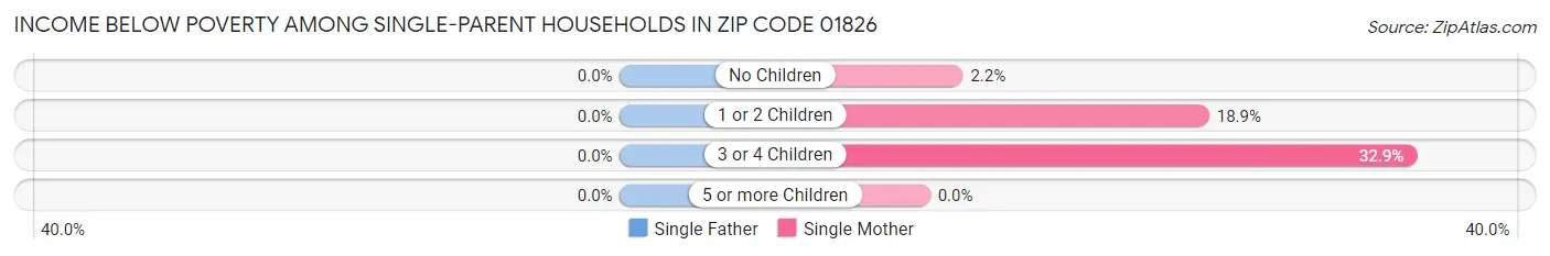 Income Below Poverty Among Single-Parent Households in Zip Code 01826