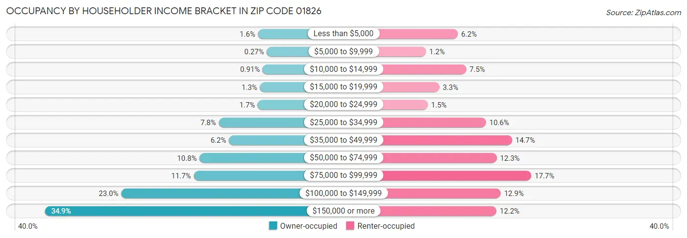 Occupancy by Householder Income Bracket in Zip Code 01826