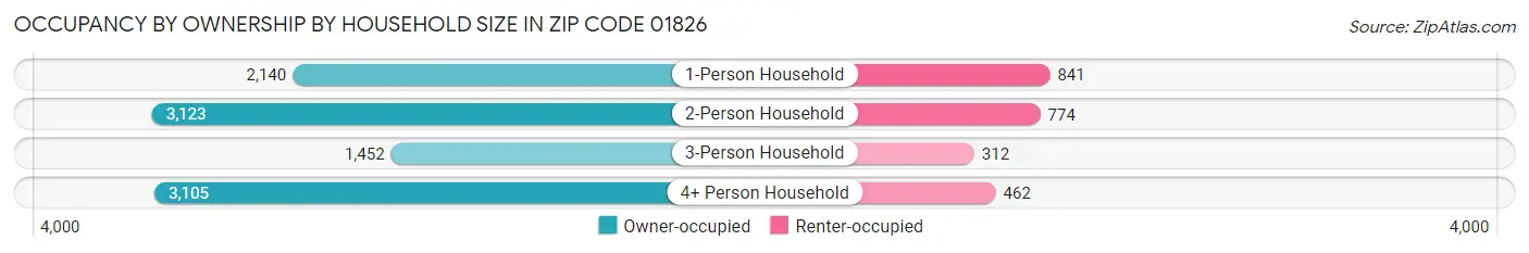 Occupancy by Ownership by Household Size in Zip Code 01826