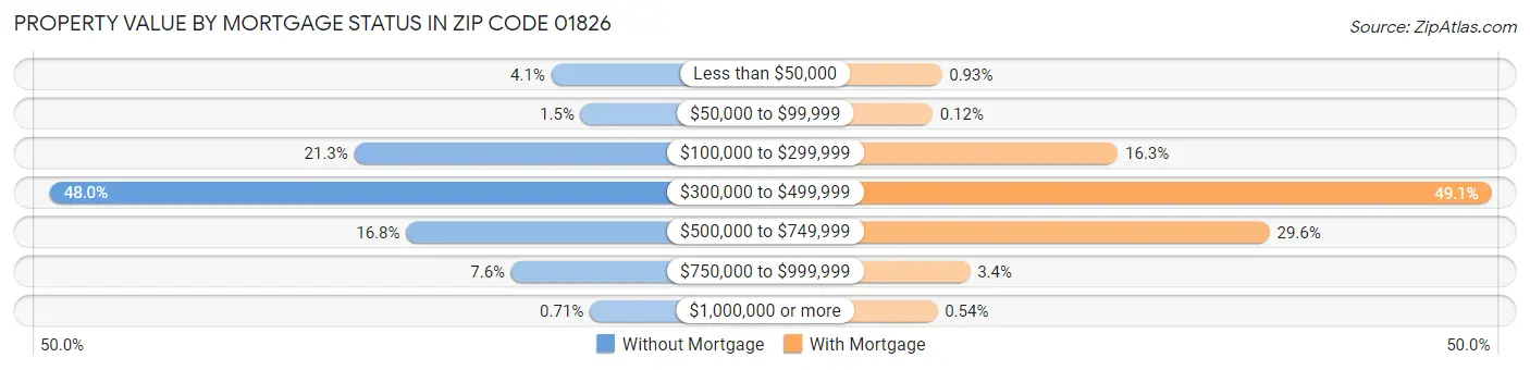 Property Value by Mortgage Status in Zip Code 01826