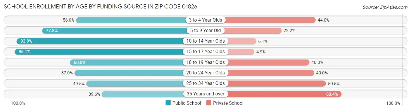 School Enrollment by Age by Funding Source in Zip Code 01826