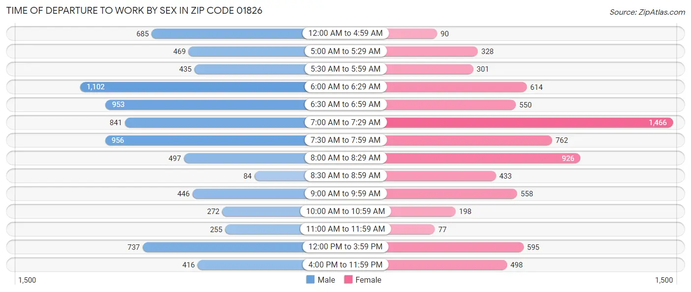 Time of Departure to Work by Sex in Zip Code 01826