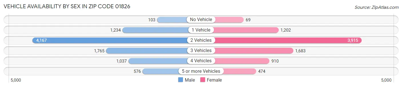 Vehicle Availability by Sex in Zip Code 01826