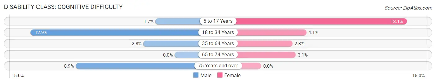 Disability in Zip Code 01827: <span>Cognitive Difficulty</span>