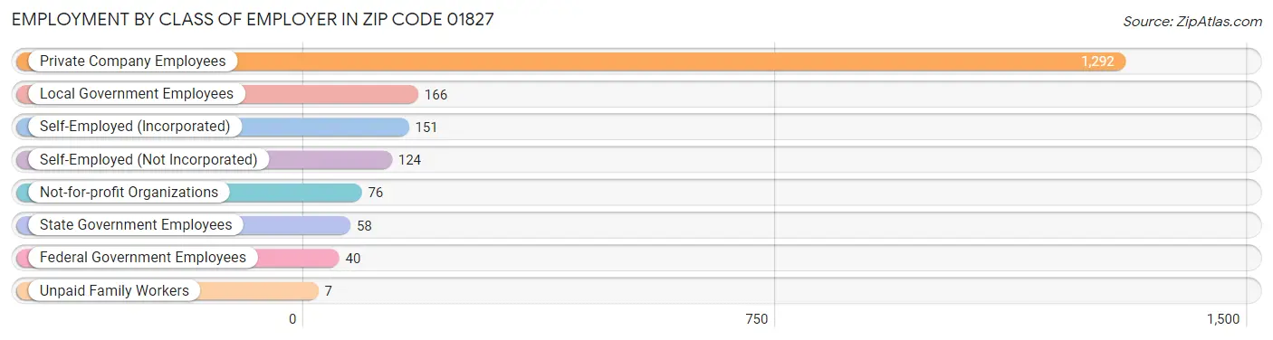 Employment by Class of Employer in Zip Code 01827