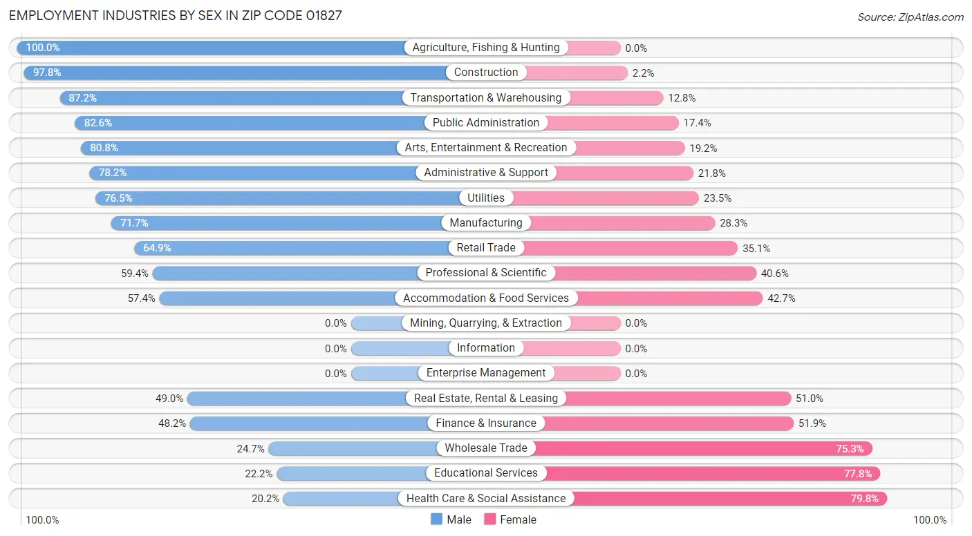 Employment Industries by Sex in Zip Code 01827