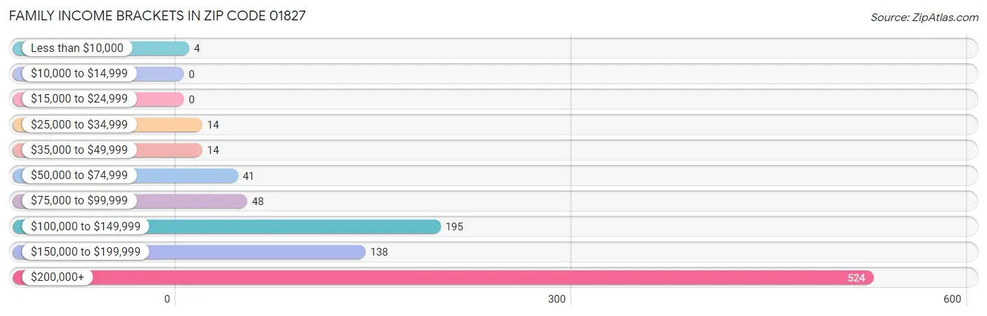 Family Income Brackets in Zip Code 01827