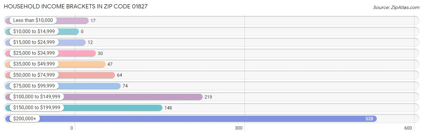 Household Income Brackets in Zip Code 01827