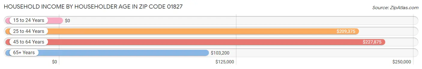 Household Income by Householder Age in Zip Code 01827