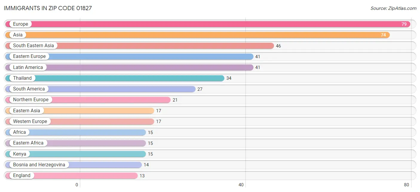 Immigrants in Zip Code 01827