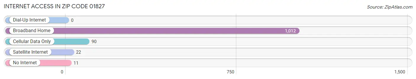 Internet Access in Zip Code 01827